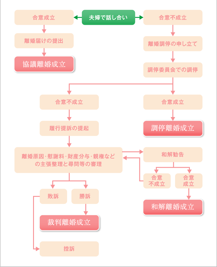 離婚問題解決の流れ